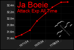 Total Graph of Ja Boeie