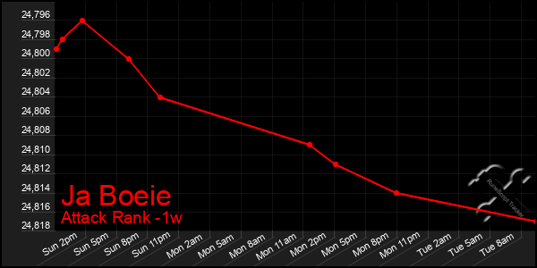 Last 7 Days Graph of Ja Boeie