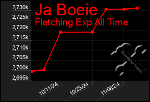 Total Graph of Ja Boeie