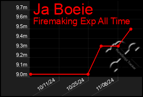 Total Graph of Ja Boeie