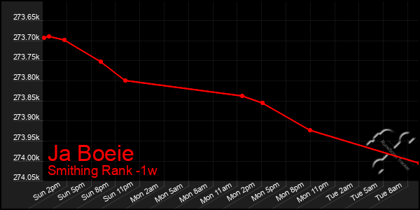 Last 7 Days Graph of Ja Boeie