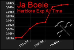 Total Graph of Ja Boeie