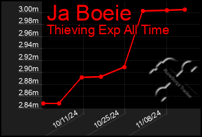 Total Graph of Ja Boeie