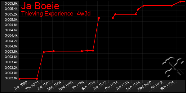 Last 31 Days Graph of Ja Boeie