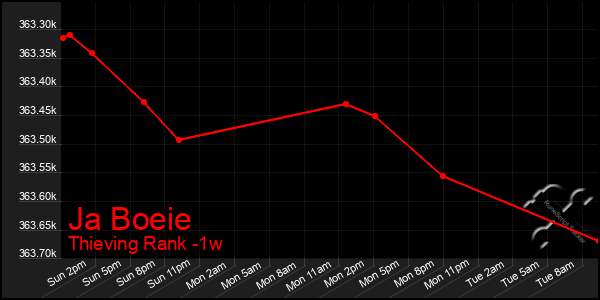 Last 7 Days Graph of Ja Boeie