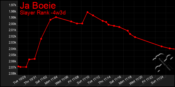 Last 31 Days Graph of Ja Boeie