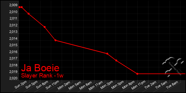 Last 7 Days Graph of Ja Boeie