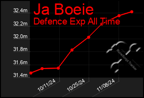 Total Graph of Ja Boeie