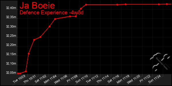 Last 31 Days Graph of Ja Boeie