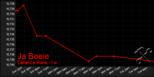 Last 7 Days Graph of Ja Boeie