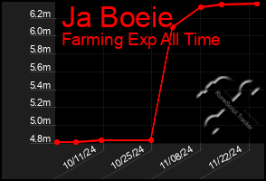 Total Graph of Ja Boeie