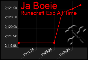 Total Graph of Ja Boeie