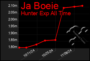 Total Graph of Ja Boeie