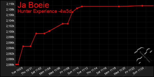 Last 31 Days Graph of Ja Boeie