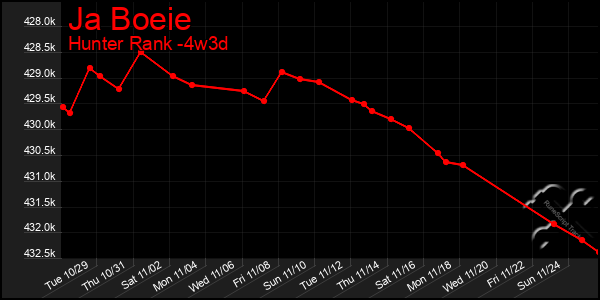 Last 31 Days Graph of Ja Boeie