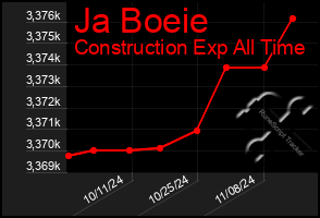 Total Graph of Ja Boeie