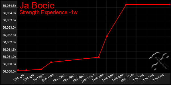 Last 7 Days Graph of Ja Boeie