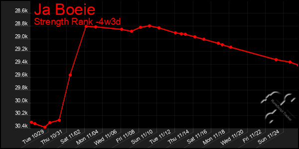 Last 31 Days Graph of Ja Boeie