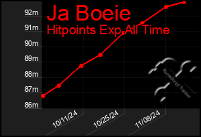 Total Graph of Ja Boeie