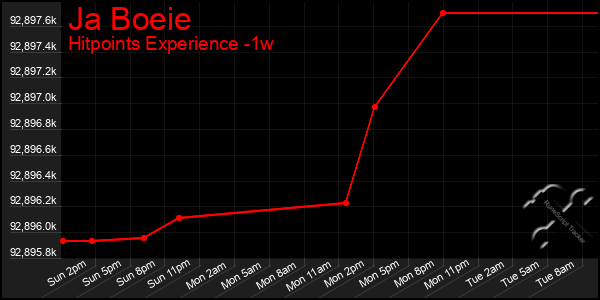 Last 7 Days Graph of Ja Boeie