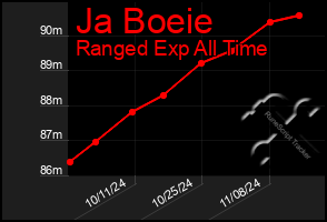 Total Graph of Ja Boeie