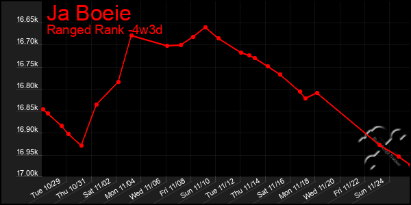 Last 31 Days Graph of Ja Boeie