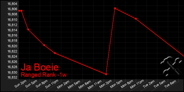 Last 7 Days Graph of Ja Boeie