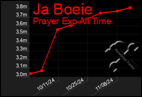 Total Graph of Ja Boeie