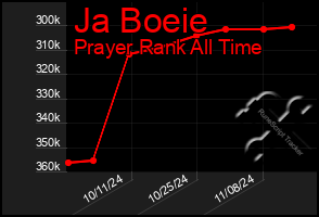 Total Graph of Ja Boeie