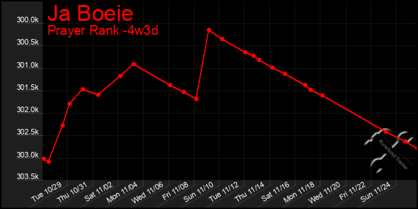 Last 31 Days Graph of Ja Boeie