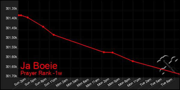 Last 7 Days Graph of Ja Boeie