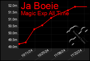 Total Graph of Ja Boeie