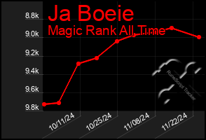 Total Graph of Ja Boeie