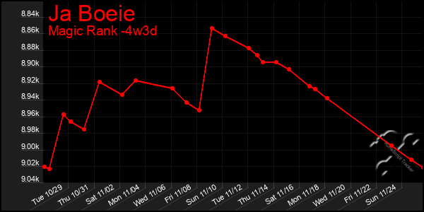 Last 31 Days Graph of Ja Boeie