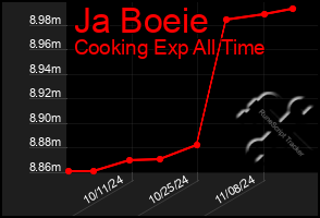 Total Graph of Ja Boeie