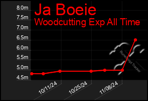 Total Graph of Ja Boeie