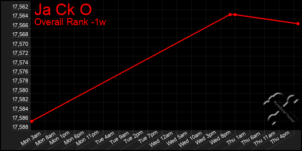 1 Week Graph of Ja Ck O