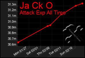 Total Graph of Ja Ck O