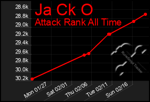 Total Graph of Ja Ck O