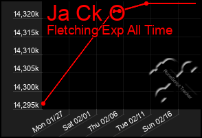 Total Graph of Ja Ck O