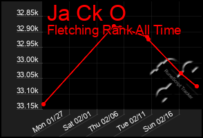 Total Graph of Ja Ck O