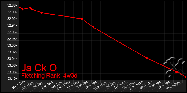 Last 31 Days Graph of Ja Ck O