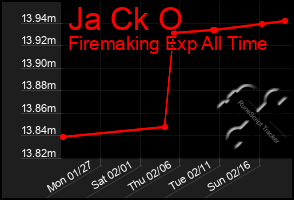 Total Graph of Ja Ck O