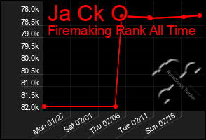 Total Graph of Ja Ck O