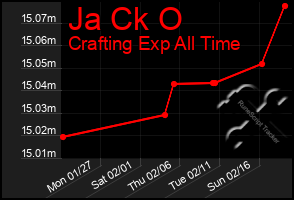 Total Graph of Ja Ck O