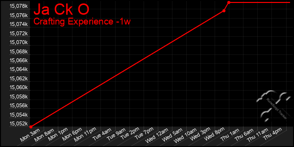 Last 7 Days Graph of Ja Ck O