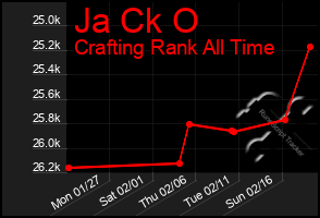 Total Graph of Ja Ck O