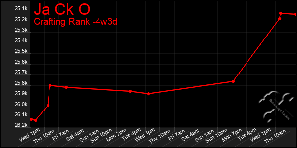 Last 31 Days Graph of Ja Ck O