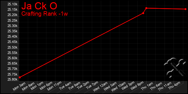 Last 7 Days Graph of Ja Ck O