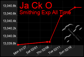 Total Graph of Ja Ck O